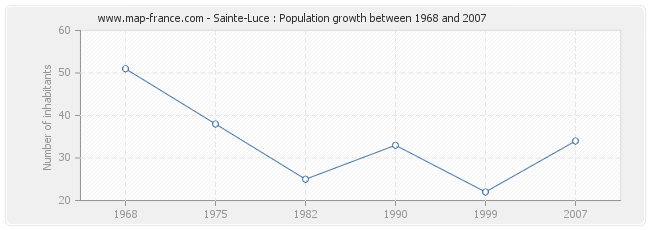 Population Sainte-Luce