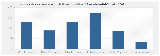 Age distribution of population of Saint-Marcel-Bel-Accueil in 2007