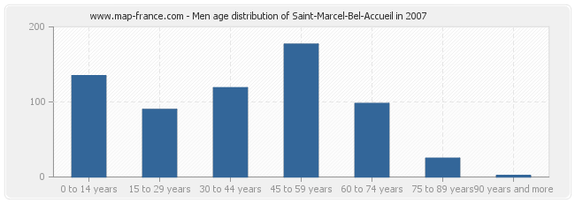 Men age distribution of Saint-Marcel-Bel-Accueil in 2007