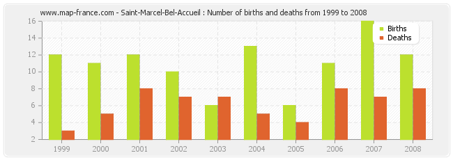 Saint-Marcel-Bel-Accueil : Number of births and deaths from 1999 to 2008