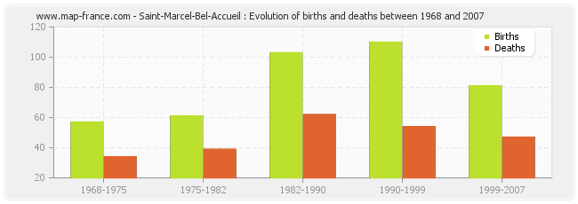 Saint-Marcel-Bel-Accueil : Evolution of births and deaths between 1968 and 2007