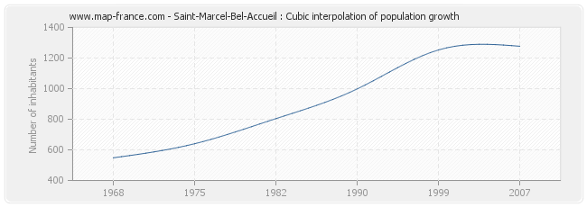 Saint-Marcel-Bel-Accueil : Cubic interpolation of population growth