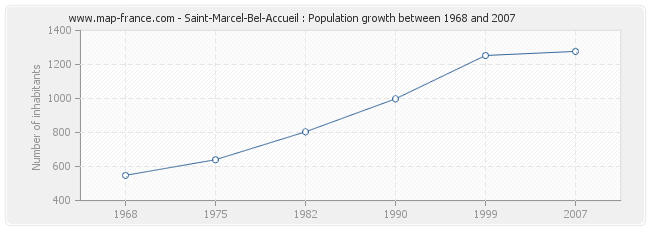 Population Saint-Marcel-Bel-Accueil