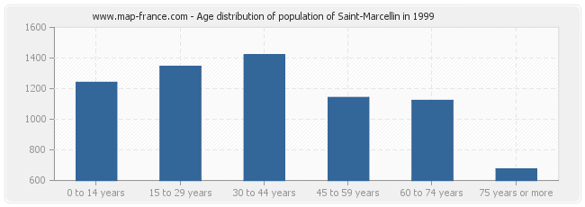 Age distribution of population of Saint-Marcellin in 1999