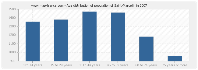 Age distribution of population of Saint-Marcellin in 2007