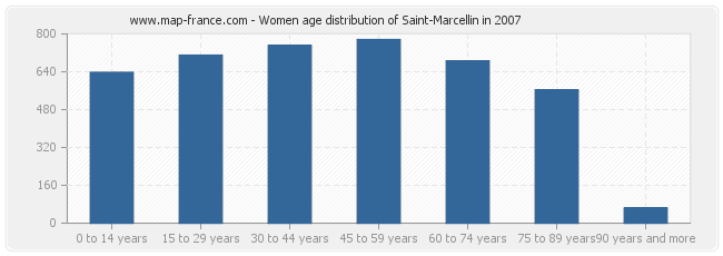Women age distribution of Saint-Marcellin in 2007