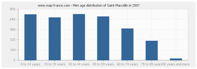 Men age distribution of Saint-Marcellin in 2007