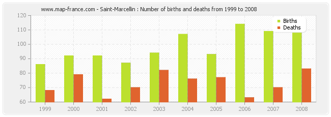 Saint-Marcellin : Number of births and deaths from 1999 to 2008