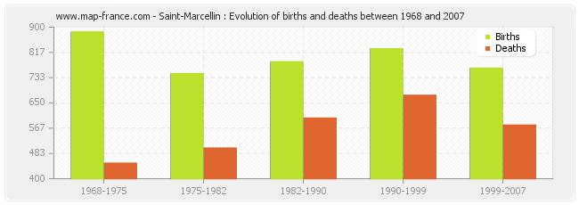 Saint-Marcellin : Evolution of births and deaths between 1968 and 2007