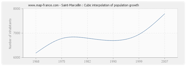 Saint-Marcellin : Cubic interpolation of population growth