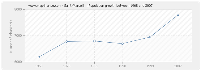 Population Saint-Marcellin