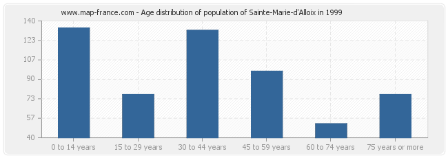 Age distribution of population of Sainte-Marie-d'Alloix in 1999