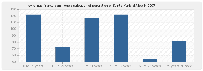 Age distribution of population of Sainte-Marie-d'Alloix in 2007
