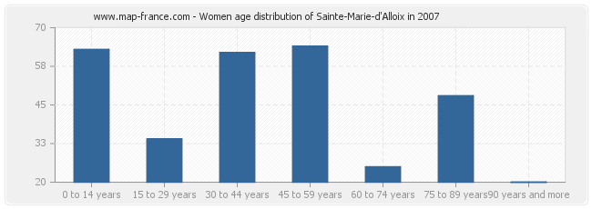 Women age distribution of Sainte-Marie-d'Alloix in 2007