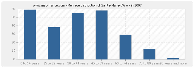 Men age distribution of Sainte-Marie-d'Alloix in 2007