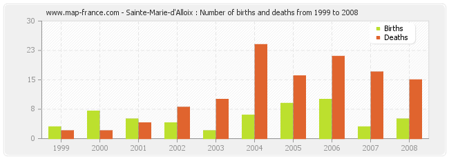 Sainte-Marie-d'Alloix : Number of births and deaths from 1999 to 2008