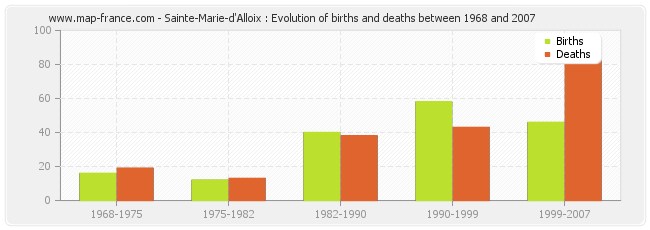 Sainte-Marie-d'Alloix : Evolution of births and deaths between 1968 and 2007
