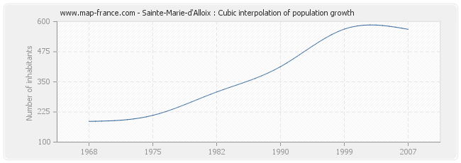 Sainte-Marie-d'Alloix : Cubic interpolation of population growth