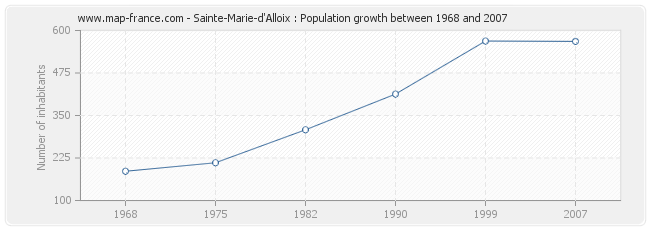 Population Sainte-Marie-d'Alloix