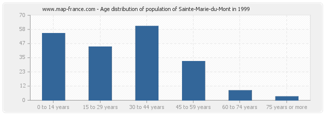 Age distribution of population of Sainte-Marie-du-Mont in 1999