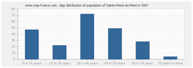 Age distribution of population of Sainte-Marie-du-Mont in 2007