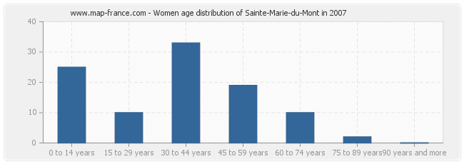 Women age distribution of Sainte-Marie-du-Mont in 2007