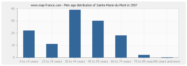 Men age distribution of Sainte-Marie-du-Mont in 2007