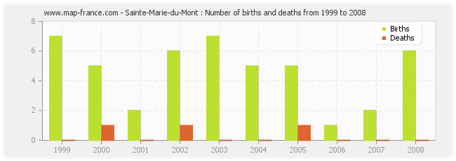 Sainte-Marie-du-Mont : Number of births and deaths from 1999 to 2008