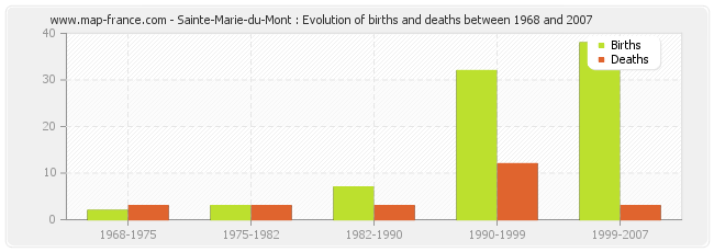 Sainte-Marie-du-Mont : Evolution of births and deaths between 1968 and 2007