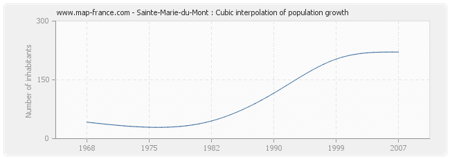Sainte-Marie-du-Mont : Cubic interpolation of population growth