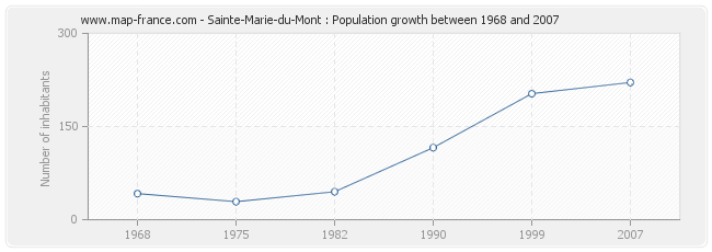 Population Sainte-Marie-du-Mont