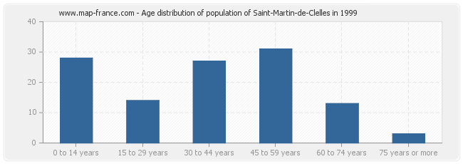 Age distribution of population of Saint-Martin-de-Clelles in 1999