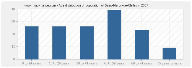 Age distribution of population of Saint-Martin-de-Clelles in 2007