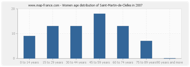 Women age distribution of Saint-Martin-de-Clelles in 2007