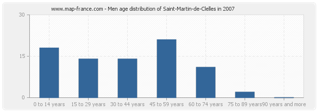 Men age distribution of Saint-Martin-de-Clelles in 2007