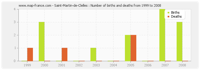 Saint-Martin-de-Clelles : Number of births and deaths from 1999 to 2008