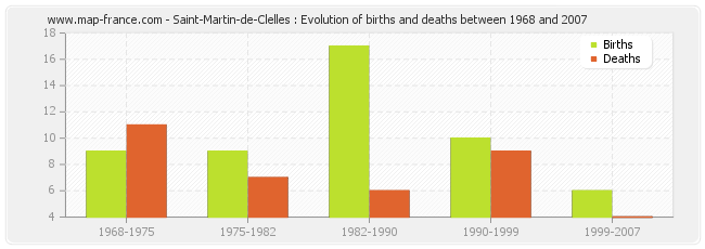 Saint-Martin-de-Clelles : Evolution of births and deaths between 1968 and 2007