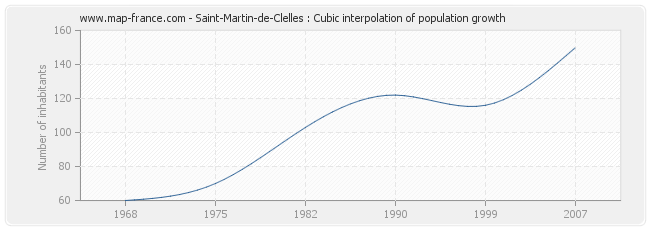 Saint-Martin-de-Clelles : Cubic interpolation of population growth