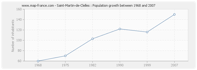 Population Saint-Martin-de-Clelles