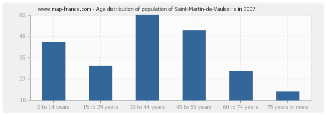 Age distribution of population of Saint-Martin-de-Vaulserre in 2007