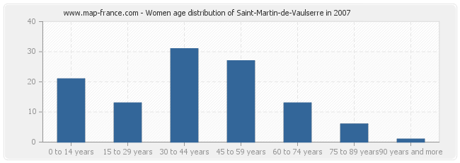 Women age distribution of Saint-Martin-de-Vaulserre in 2007