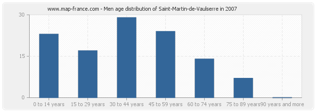 Men age distribution of Saint-Martin-de-Vaulserre in 2007