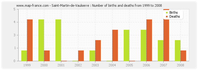Saint-Martin-de-Vaulserre : Number of births and deaths from 1999 to 2008