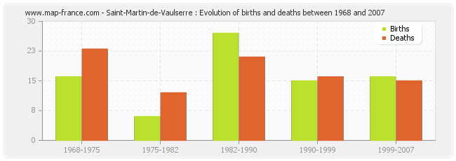 Saint-Martin-de-Vaulserre : Evolution of births and deaths between 1968 and 2007