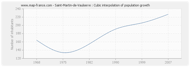 Saint-Martin-de-Vaulserre : Cubic interpolation of population growth