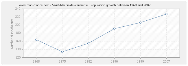 Population Saint-Martin-de-Vaulserre