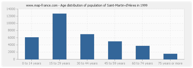 Age distribution of population of Saint-Martin-d'Hères in 1999