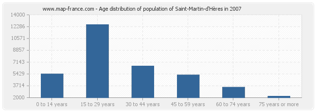 Age distribution of population of Saint-Martin-d'Hères in 2007