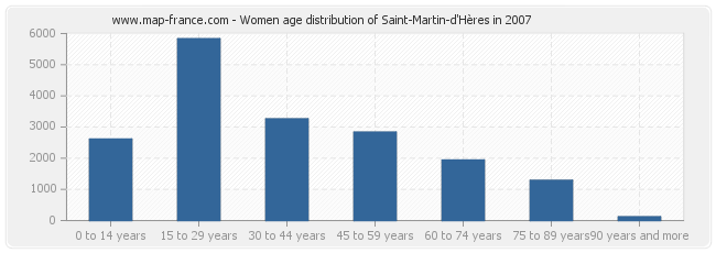 Women age distribution of Saint-Martin-d'Hères in 2007