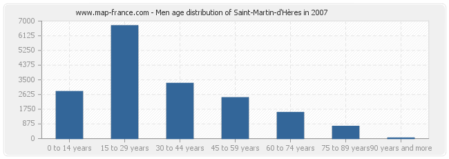 Men age distribution of Saint-Martin-d'Hères in 2007